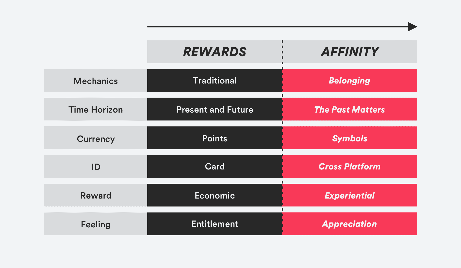 Rewards & affinity chart