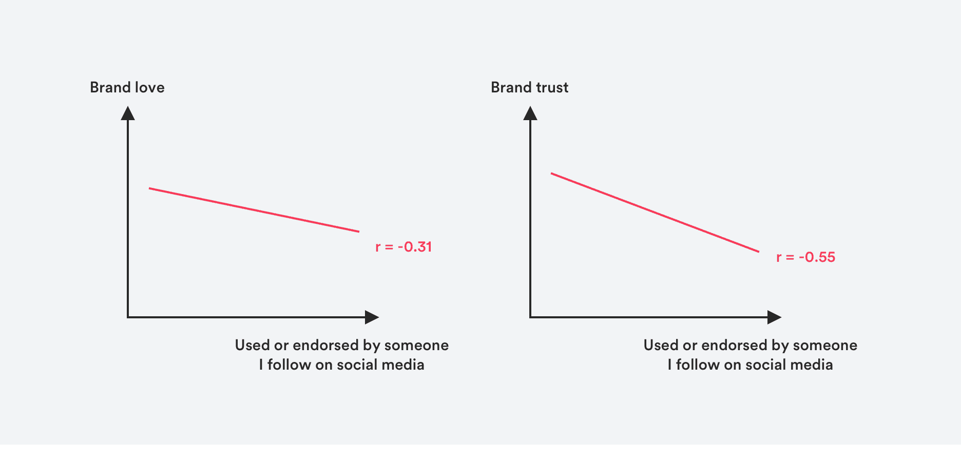 Trust, love chart