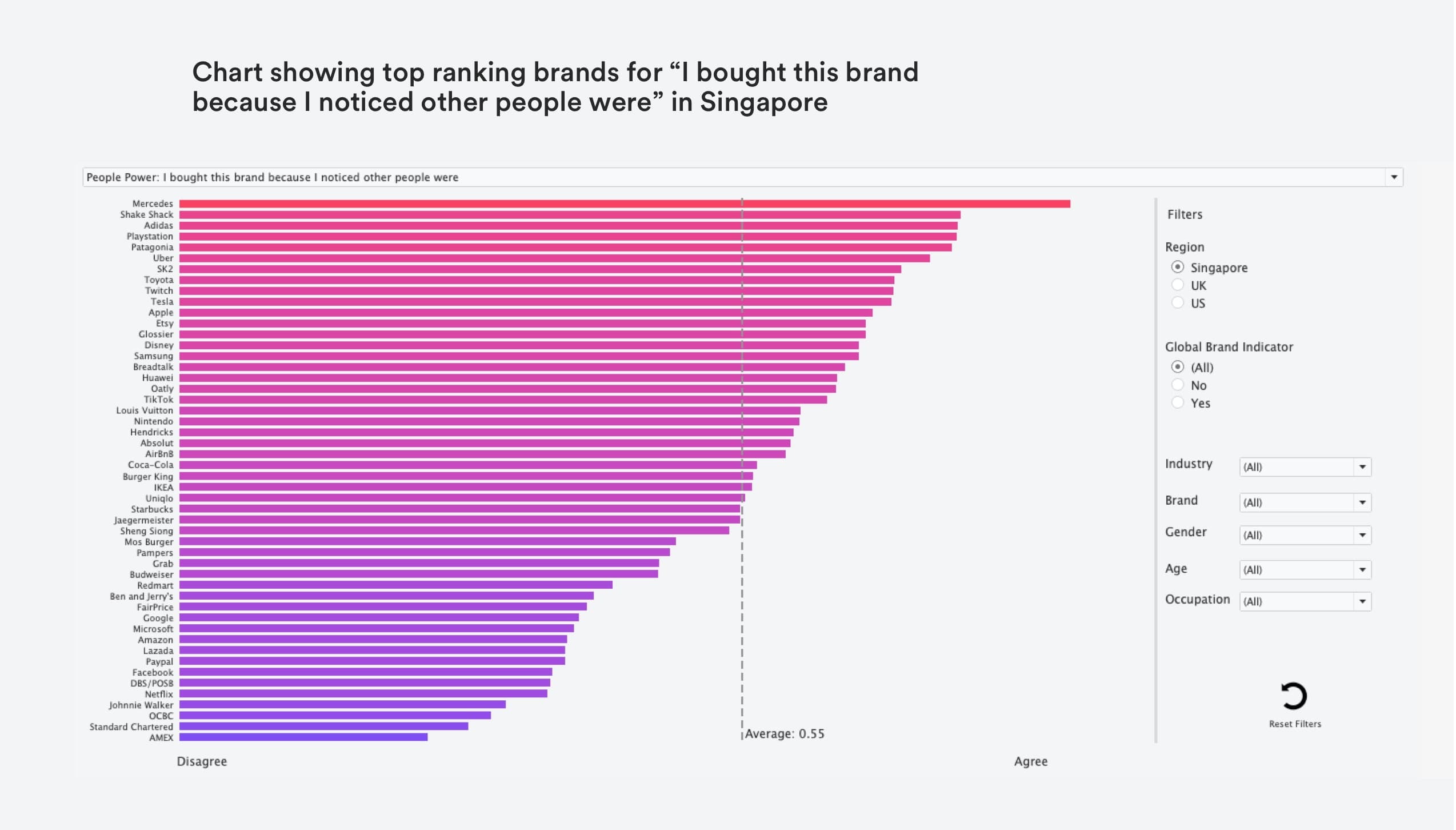 Top ranking brands chart